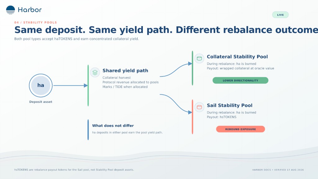 Same deposit. Same yield path. Different rebalance outcomes.