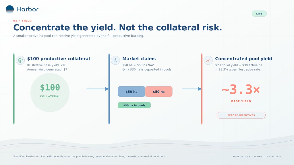 Concentrate the yield. Not the collateral risk.