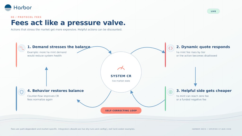 Fees act like a pressure valve.