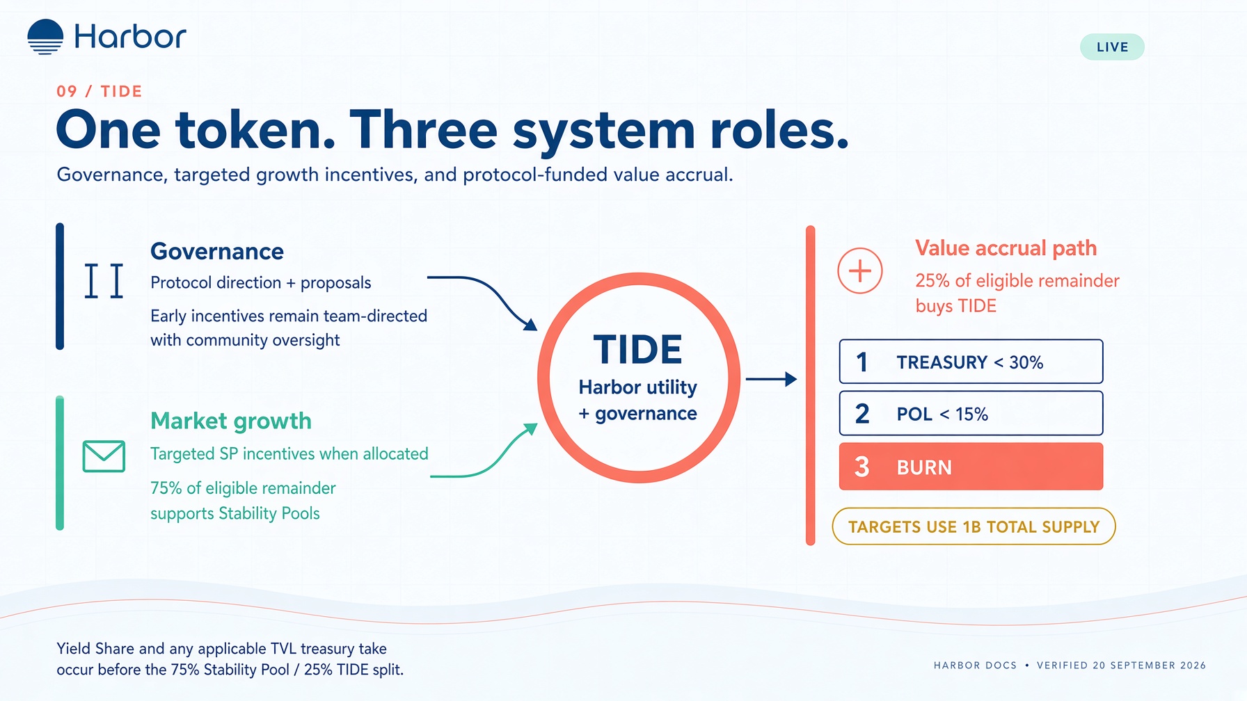 Governance, incentives, and value accrual in one token.