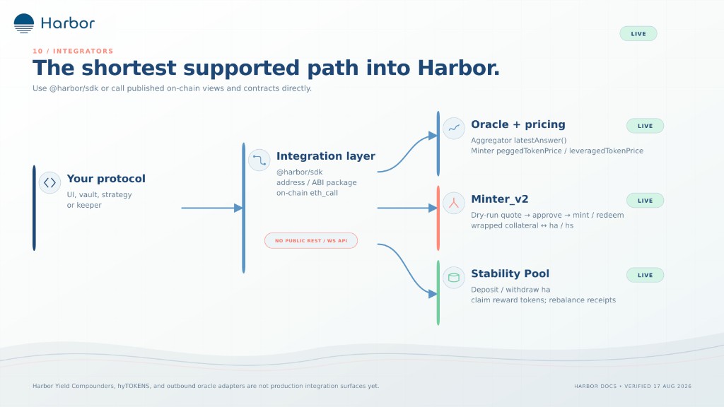 The shortest supported path into Harbor.