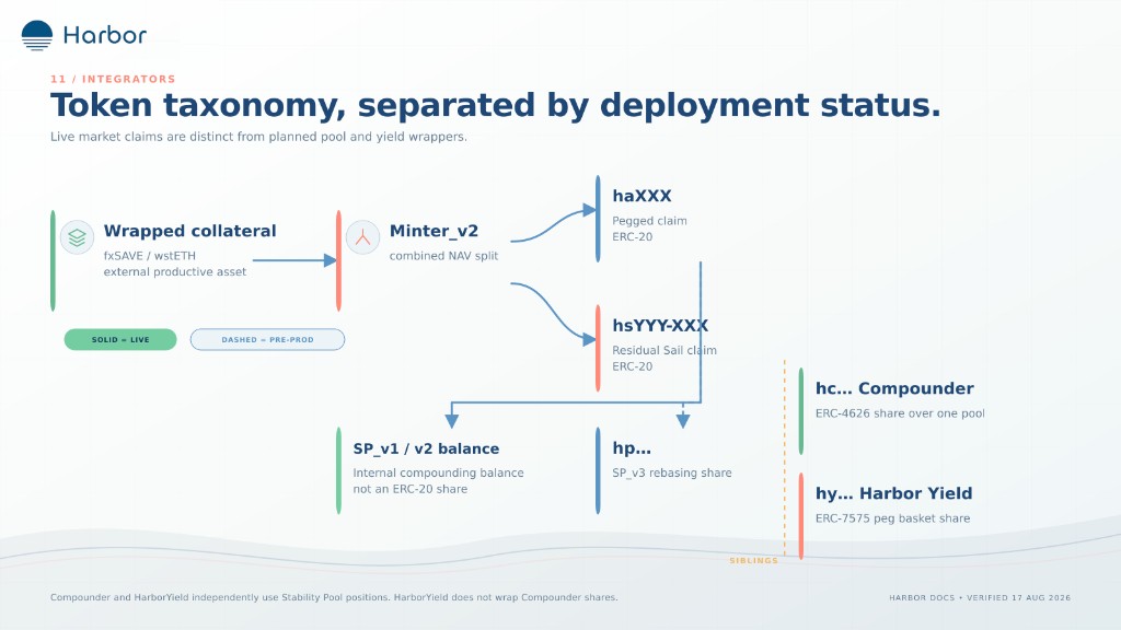 Name the live tokens first. Keep the yield wrappers in their lane.