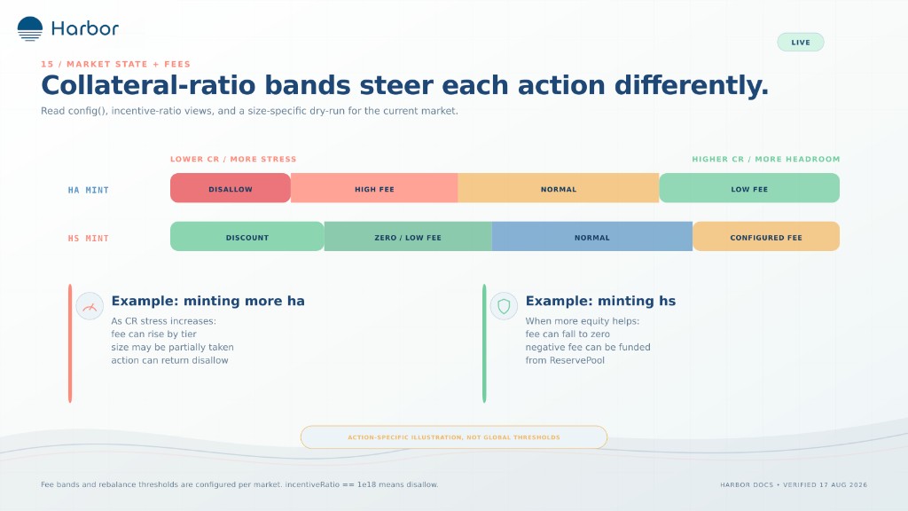 Collateral-ratio bands steer each action differently.