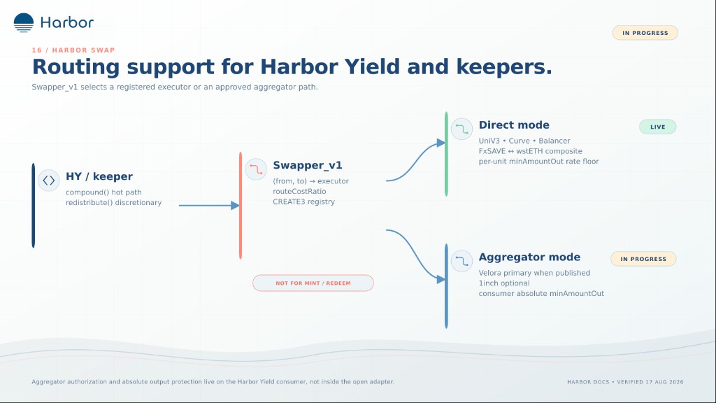 Routing for Harbor Yield and keepers. Not mint or redeem.