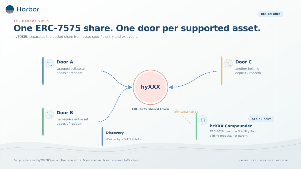 One ERC-7575 share. One door per supported asset.