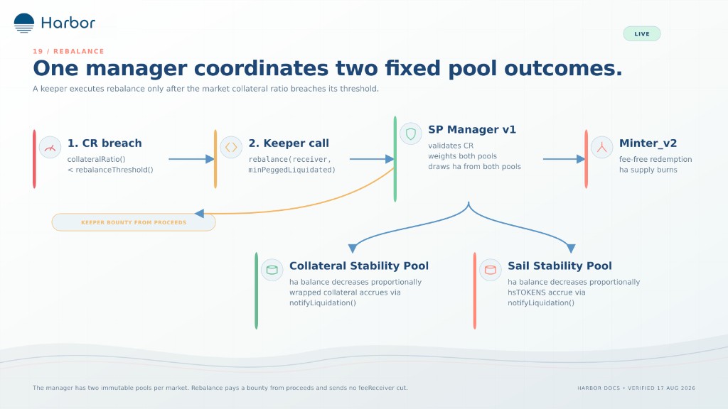 CR breach, pool ha, minter redeem, then pool-specific payouts.