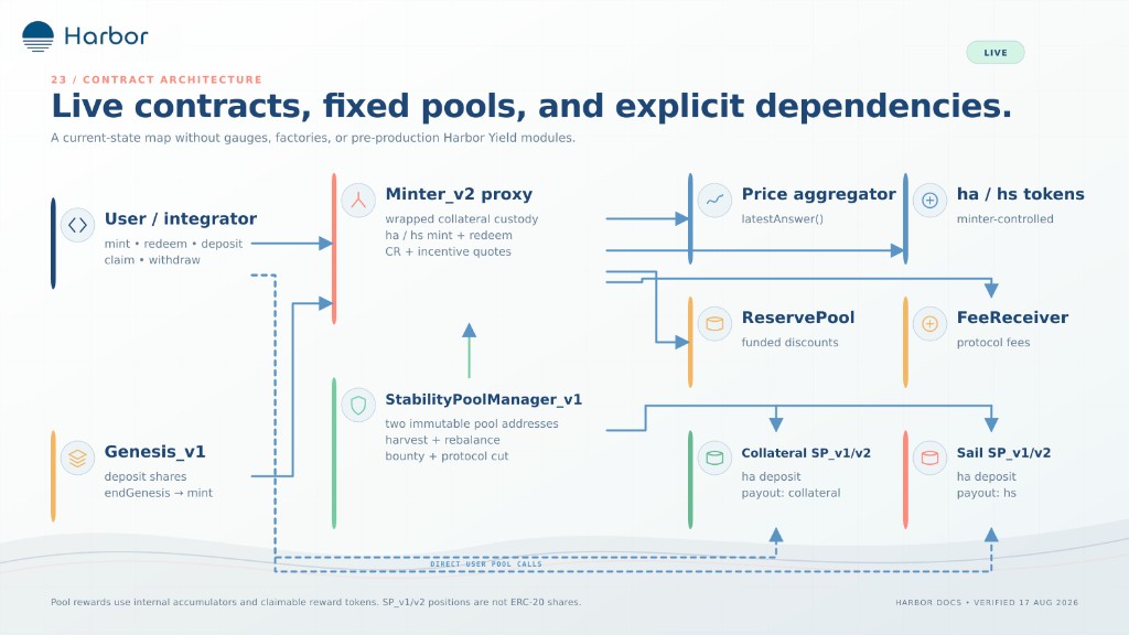 Live contracts, fixed pools, and explicit dependencies.