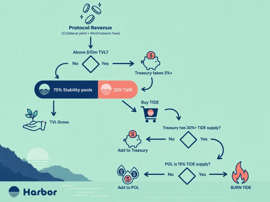 Harbor protocol revenue and TIDE flow
